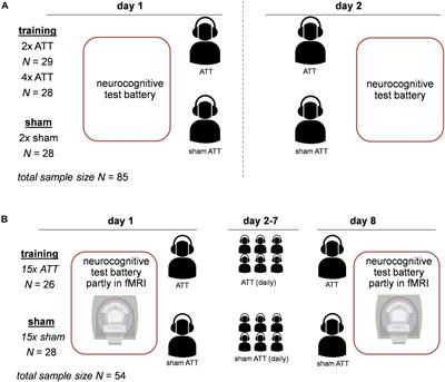 One Step Ahead—Attention Control Capabilities at Baseline Are Associated With the Effectiveness of the Attention Training Technique